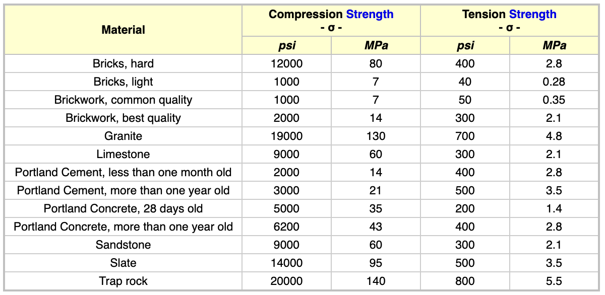 The compressive strength of different materials 