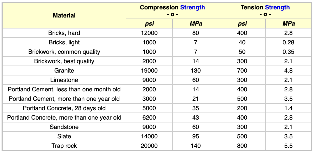 The Importance of Compressive Strength Test