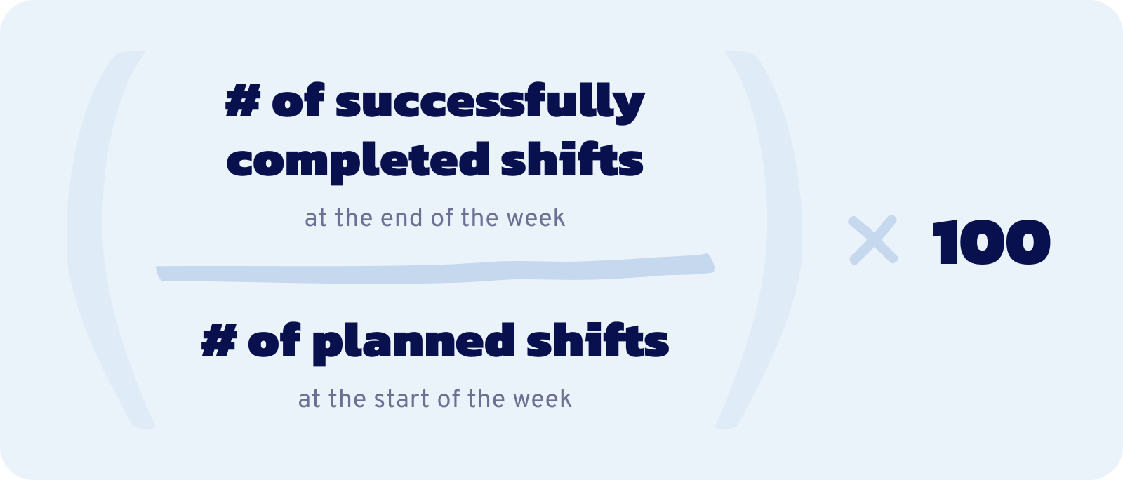 Number of successfully completed shifts at the end of the week  Divided by  Number of shifts planned at the start of the week  X 100