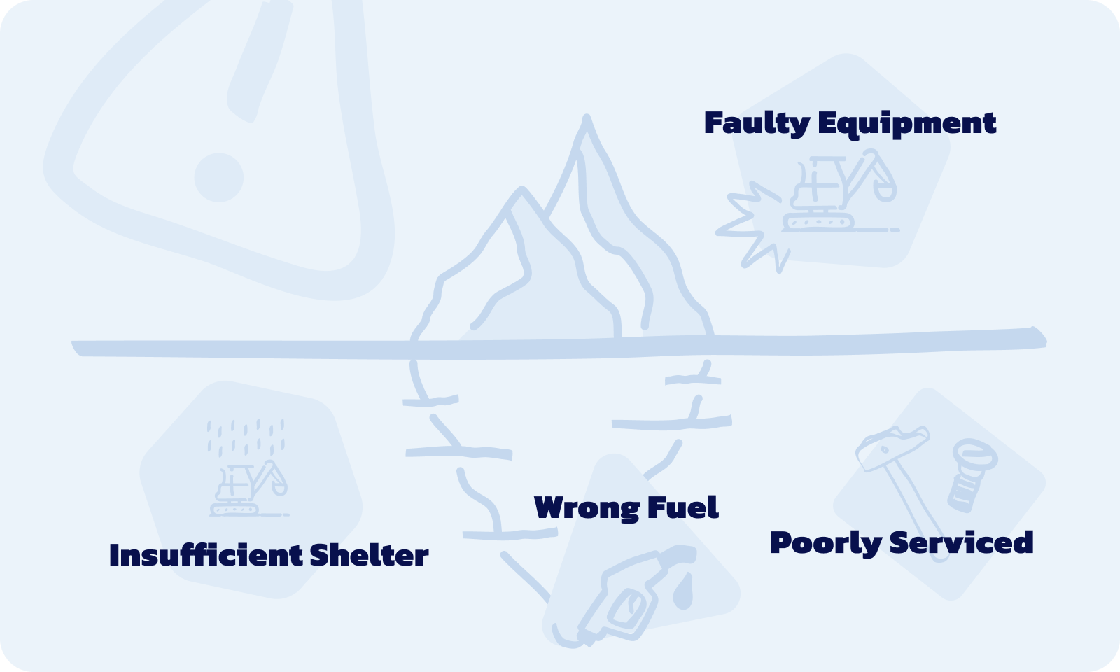 Root cause analysis being shown with a graphic of an iceberg, indicating problems that are above and below the surface.