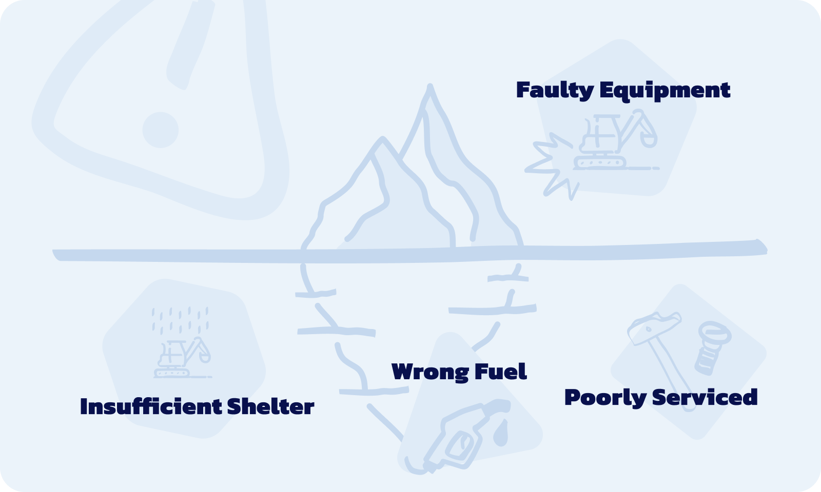 Sketch of iceberg showing issues above and below the surface. This highlights the benefits of Root Cause Analysis in construction iton.