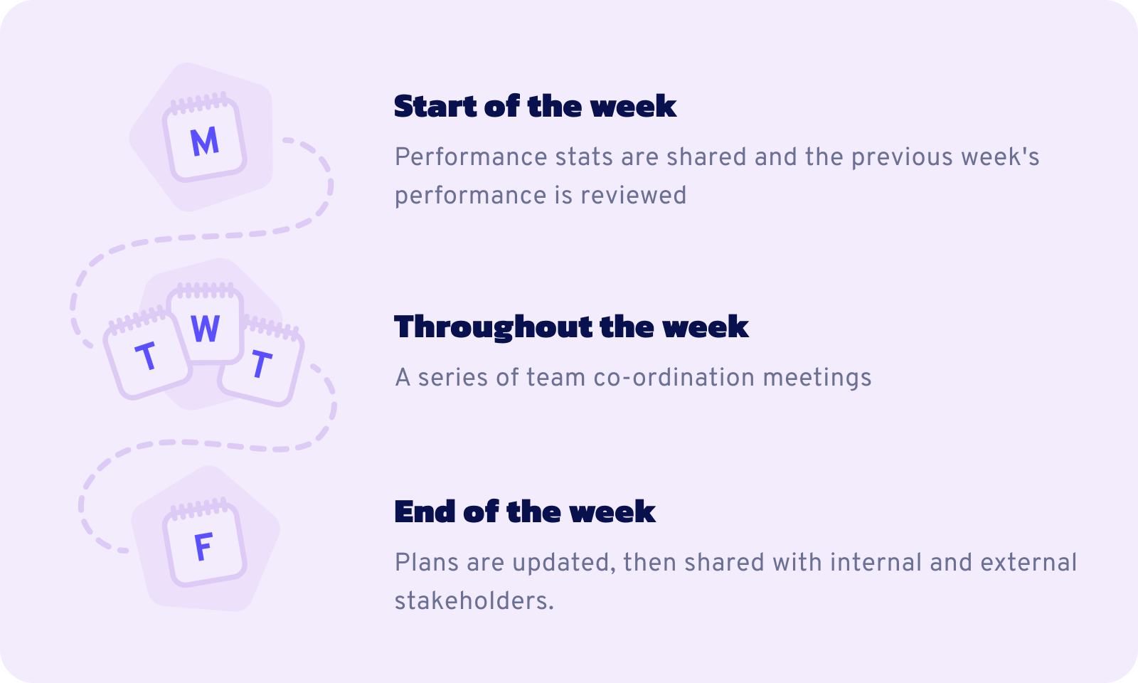 At the start of the week -  Performance stats are shared and the previous week's performance is reviewed.  Throughout the week - A series of team co-ordination meetings.  At the end of the week - Plans are updated, then shared with internal and external stakeholders.