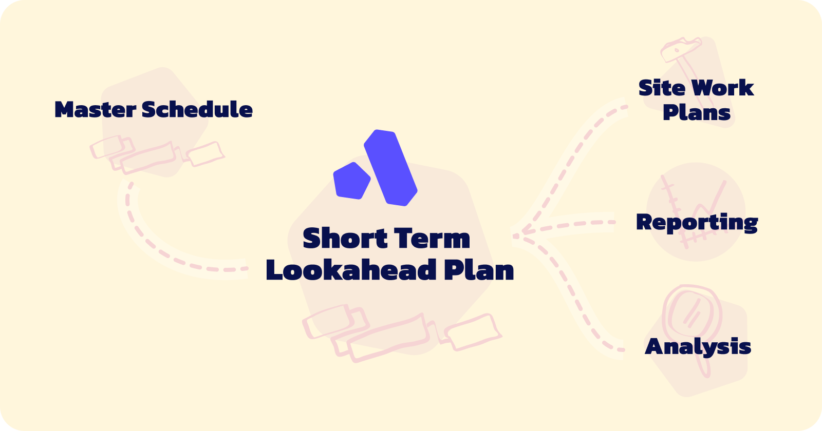A sketch of short term lookahead plans in construction